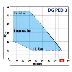 Surpresseur compact Pedrollo DG PED 0,75 kW à vitesse variable - Courbe