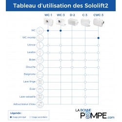 Grundfos Sololift2 C-3 - Station de relevage pour eaux usées domestique