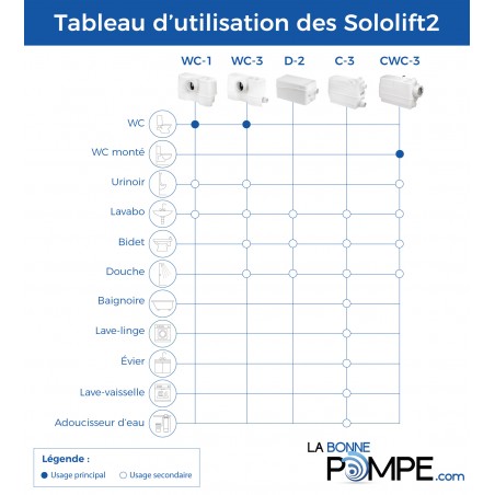 Grundfos Sololift2 C-3 - Station de relevage pour eaux usées domestique