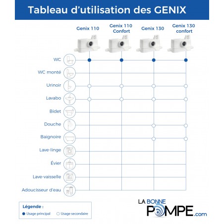 DAB GENIX Comfort 130 - Broyeur WC silencieux 4 entrées