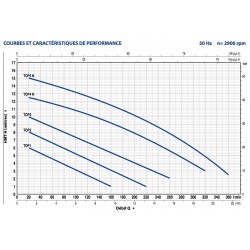 Pompe de relevage Pedrollo Top jusqu'à 21,6 m3/h monophasé 220V