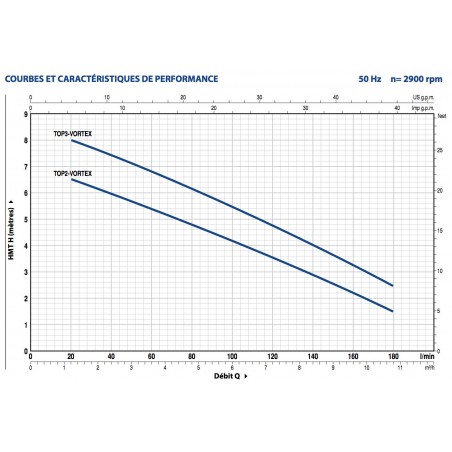 Pompe de relevage Pedrollo TOP2VORTEXGM 0,37 kW jusqu'à 10,8 m3/h monophasé 220V