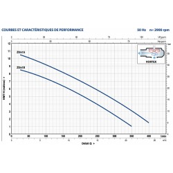 Pompe de relevage Pedrollo ZX jusqu'à 24 m3/h monophasé 220V