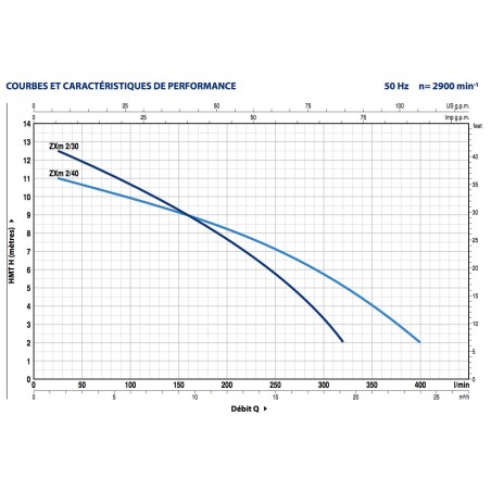 Pompe de relevage Pedrollo ZXm1B40 0,50 kW jusqu'à 21 m3/h monophasé 220V