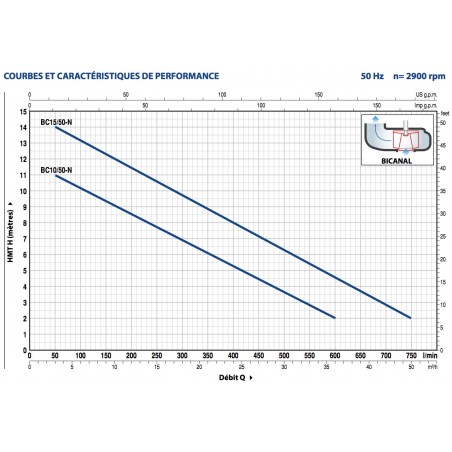 Pompe de relevage Pedrollo BCm1050 0,75 kW jusqu'à 30 m3/h monophasé 220V