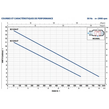 Pompe de relevage Pedrollo BC1050ST 0,75 kW jusqu'à 36 m3/h triphasé 380V