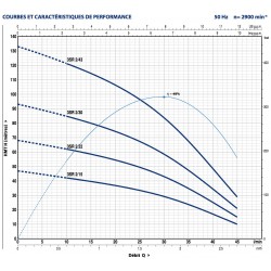 Pompe immergée 3" Pedrollo 3SR de 1 à 2 m3/h triphasé 380V