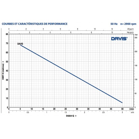Pompe immergée 4" Pedrollo DAVIS 0,75 kW jusqu'à 3 m3/h monophasé 220V