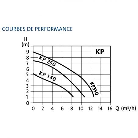 Pompe vide cave Grundfos UNILIFTKP250AV1 0,48 kW avec flotteur vertical - Eau usée jusqu'à 10 m3/h monophasé 220V