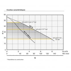 Surpresseur Calpeda META S - Pompe à eau 0,65 kW - 5m3/h - 4,7 bar - Monophasé 230V