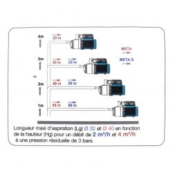 Surpresseur Calpeda META S - Pompe à eau 0,65 kW - 5m3/h - 4,7 bar - Monophasé 230V