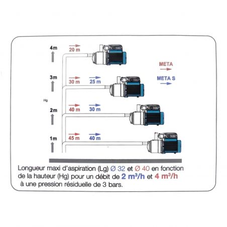 Surpresseur Calpeda META S - Pompe à eau 0,65 kW - 5m3/h - 4,7 bar - Monophasé 230V
