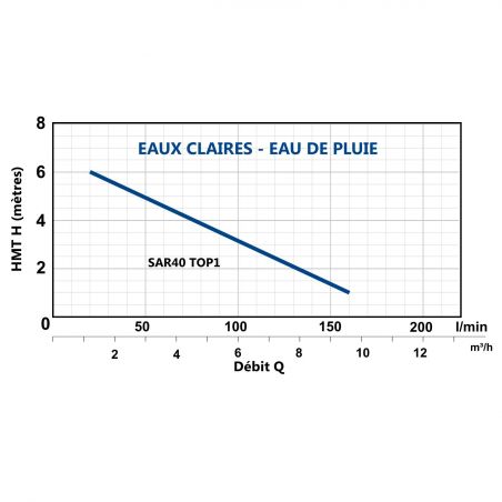 Station de relevage 40L Pedrollo SAR40TOP1 - Pompe a eau 0,25 kW jusqu'à 8,4 m3/h monophasé 220V