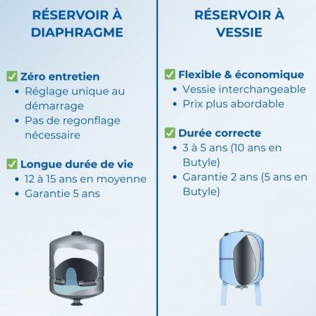 Réservoir à vessie 100L horizontal AQUASYSTEM - 10 bars