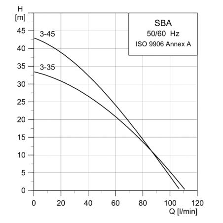Pompe immergée 6" Grundfos SBA335AW 0,74 kW automatique jusqu'à 3 m3/h monophasé 220V
