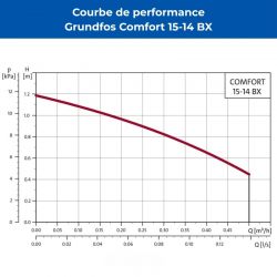 Circulateur eau chaude sanitaire Grundfos COMFORT 15-14 BX TDT avec minuterie intégrée
