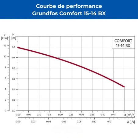 Circulateur eau chaude sanitaire Grundfos COMFORT 15-14 BX TA à régulation intelligente