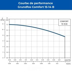 Circulateur eau chaude sanitaire Grundfos COMFORT 15-14 B TA à régulation intelligente