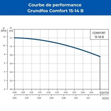 Circulateur eau chaude sanitaire Grundfos COMFORT 15-14 B TA à régulation intelligente