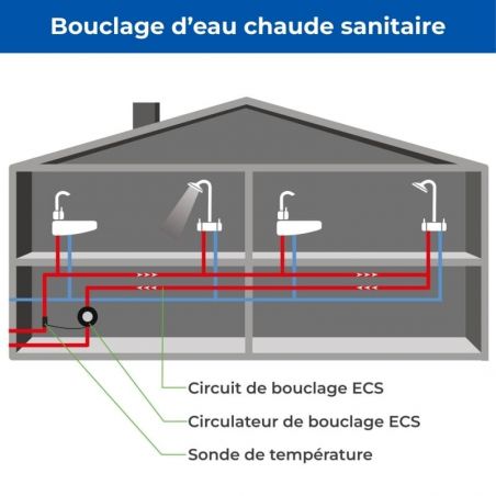 Circulateur eau chaude sanitaire Grundfos COMFORT 15-14 B en fonctionnement continu