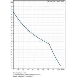 Pompe a eau Grundfos JP447 PM START autoamorçantejusqu'à 4,8 m3/h monophasé 220V