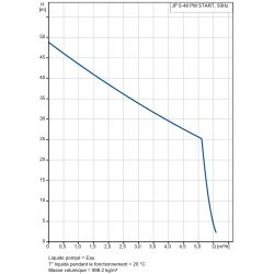 Pompe à eau Grundfos JP 5-48 PMSTART autoamorçante jusqu'à 5,8 m3/h monophasé 220V