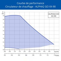 Circulateur chauffage Grundfos ALPHA2 GO 25-90 180 - connecté Bluetooth