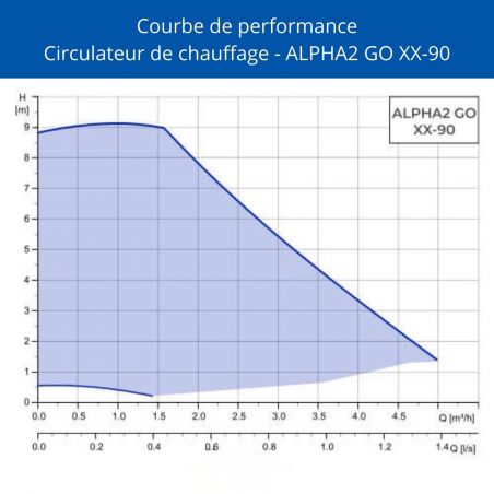Circulateur chauffage Grundfos ALPHA2 GO 25-90 180 - connecté Bluetooth