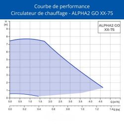 Circulateur chauffage Grundfos ALPHA2 GO 32-75 180 - connecté Bluetooth