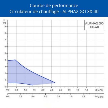 Circulateur chauffage Grundfos ALPHA2 GO 32-40 180 - connecté Bluetooth