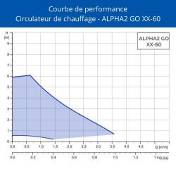 Circulateur chauffage Grundfos ALPHA2 GO 25-60 180 - connecté Bluetooth