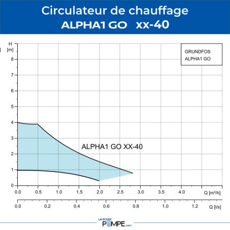 Circulateur chauffage Grundfos ALPHA1 GO 15-40 130