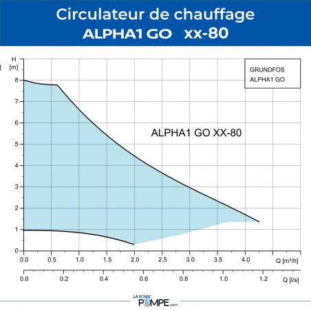 Circulateur chauffage Grundfos ALPHA1 GO 25-80 130