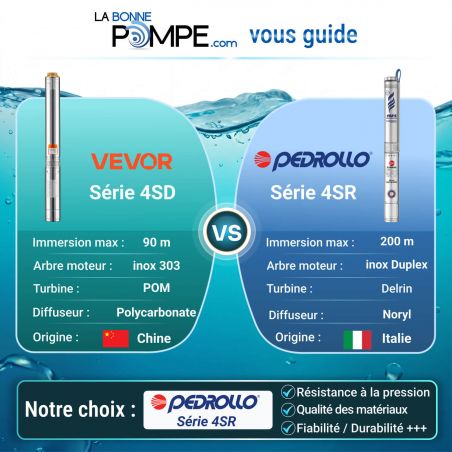 Pompe immergée 4" Pedrollo 4SR87PS 1,10 kW jusqu'à 12 m3/h - Moteur bain d'eau 4PS triphasé 380V
