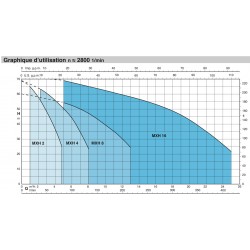 Pompe a eau Calpeda MXH multicellulaire tout inox jusqu'à 4,8 m3/h monophasé 220V