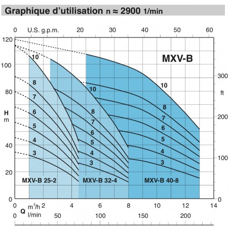 Pompe a eau Calpeda MXVBM25203 0,75 kW tout inox jusqu'à 4,5 m3/h monophasé 220V