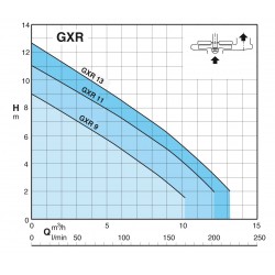 Pompe de relevage Calpeda GXR 10 tout inox jusqu'à 13,2 m3/h monophasé 220V