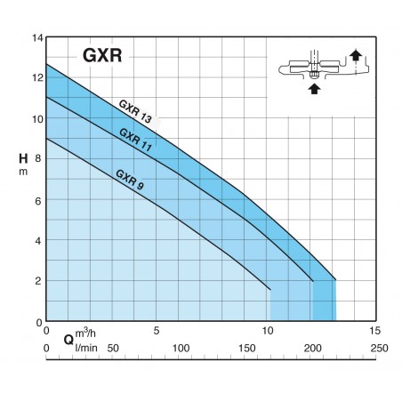 Pompe de relevage Calpeda GXRM9GFA 0,25 kW tout inox jusqu'à 10,2 m3/h monophasé 220V