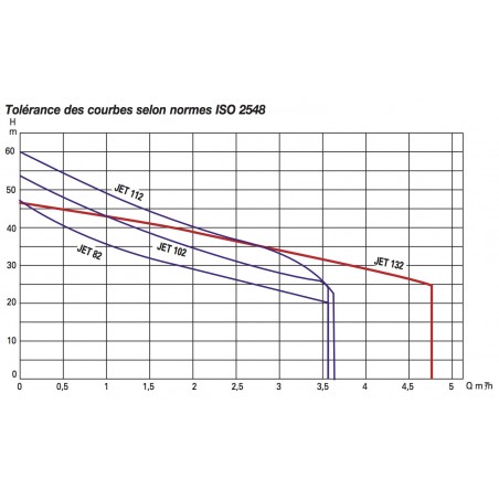 Pompe a eau DAB JET 82 M 0,6 kW jusqu'à 3,6 m3/h monophasé 220V