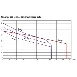 Pompe a eau DAB Jet 82 auto-amorçante triphasé 380V