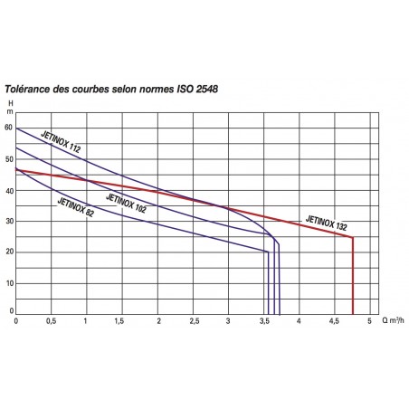 Pompe a eau DAB JET INOX 102 T 0,75 kW jusqu'à 3,6 m3/h triphasé 380V