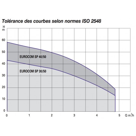 Pompe a eau DAB EUROCOM SP+ 3050M 0,55 kW jusqu'à 4,8 m3/h monophasé 220V