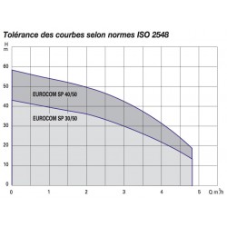 Pompe a eau DAB Eurocom SP multicellulaire triphasé 380V