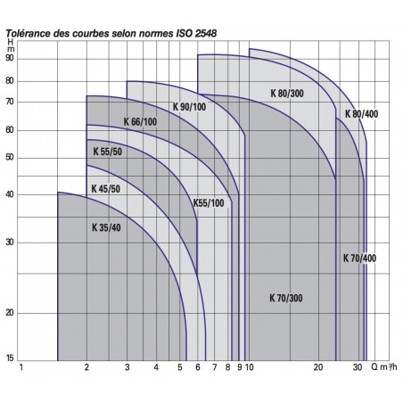 Pompe a eau DAB K3540T 0,75 kW de 1,2 à 4,8 m3/h triphasé 380V