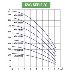 Pompe a eau DAB KVC 80 centrifuge verticale jusqu'à 6 m3/h triphasé 380V