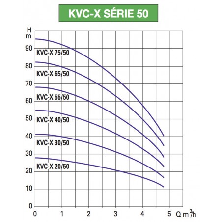 Pompe a eau DAB KVCX3050T 0,55 kW jusqu'à 4,8 m3/h triphasé 380V