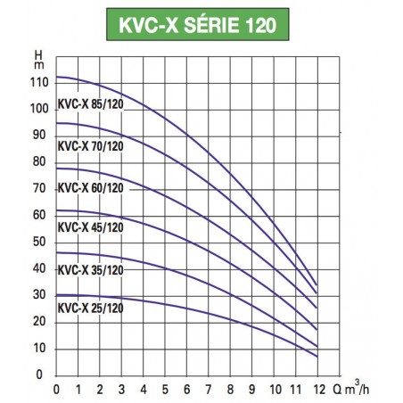 Pompe a eau DAB KVCX25120T 1 kW jusqu'à 12 m3/h triphasé 380V