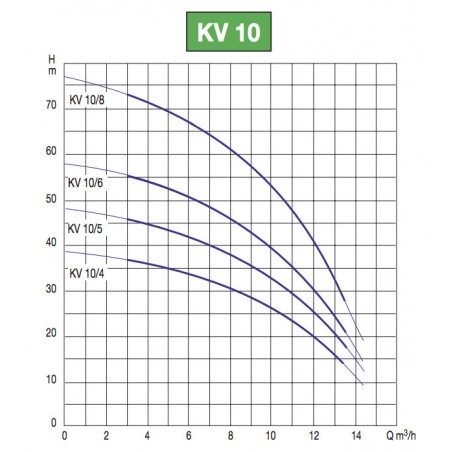 Pompe a eau DAB KV104M 1,1 kW de 3,6 à 13,8 m3/h monophasé 220V