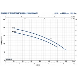 Pompe a eau Pedrollo NGA centrifuge de 9 à 15 m3/h triphasé 380V