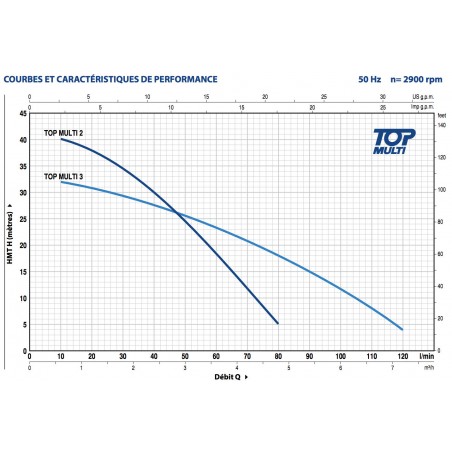 Pompe immergée Pedrollo TOPMULTI2 0,55 kW jusqu'à 4,8 m3/h monophasé 220V